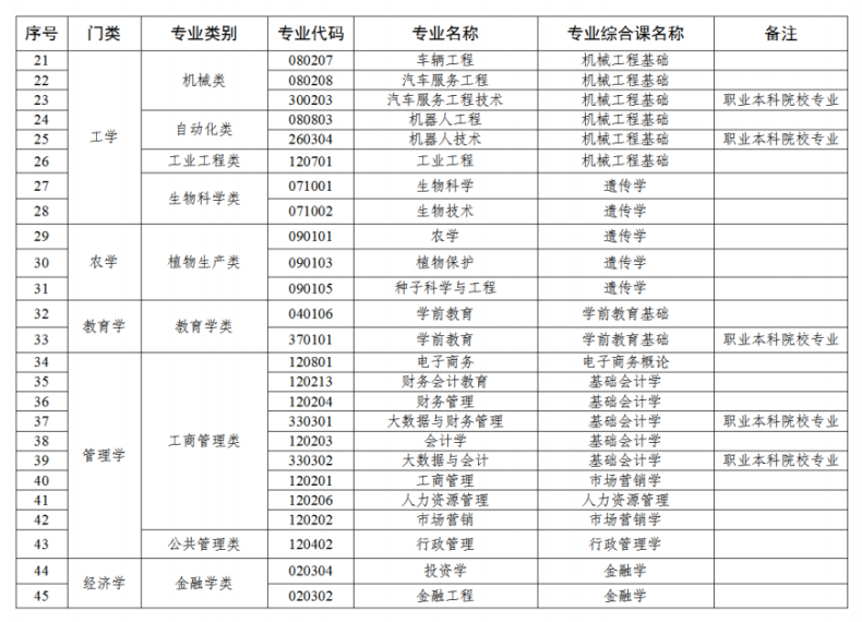 广东普通专升本信息汇总-1