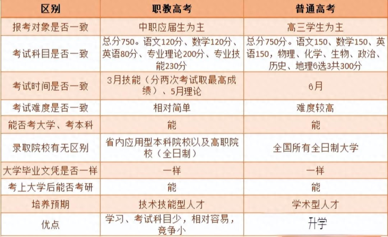 中职五年一贯制和三年制升学班到底怎么选？-1