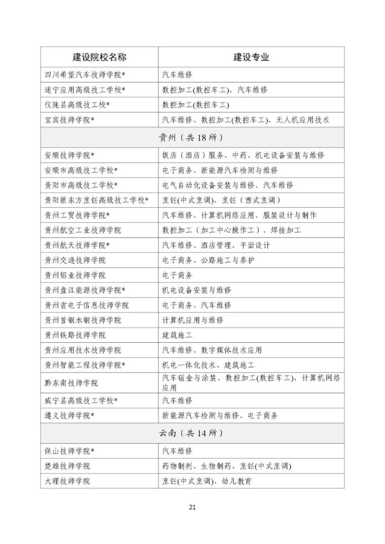 人社部办公厅：技工院校工学一体化建设专业名单-1