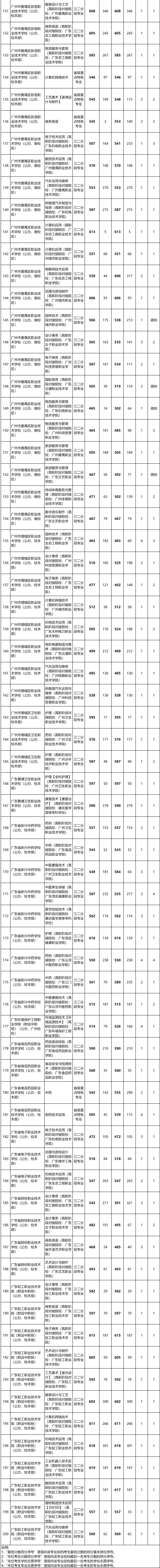 初中生怎么报读中职三二分段？有什么途径？（附：各校最低录取分数）-1