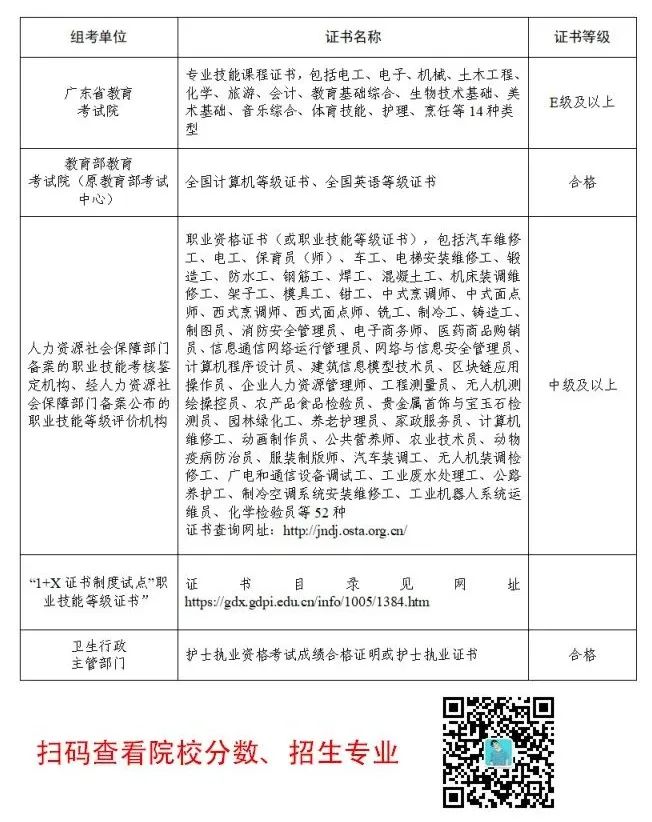 广东省应/往届生报名3+证书高考的地点不同-1