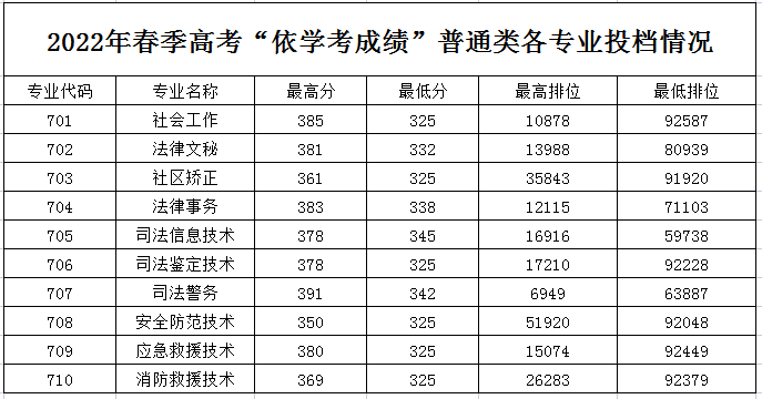 2023年广东司法警官职业学院三二分段招生计划（附：往年录取情况）-1