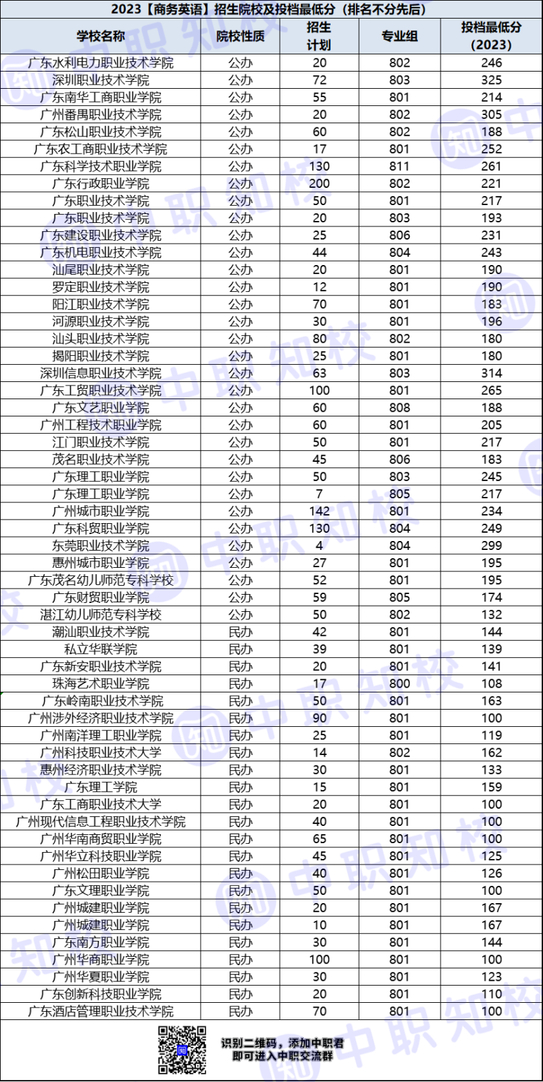 广东省高职商务英语专业生招院校及最低投档分-1