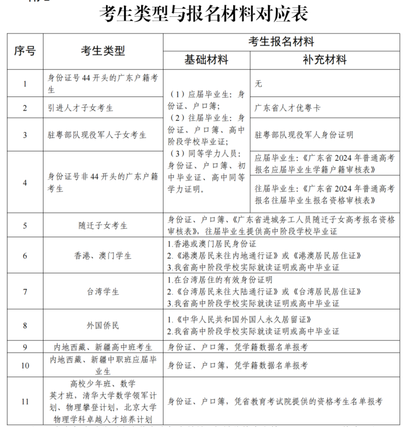 广东省应/往届生报名3+证书高考的地点不同-1