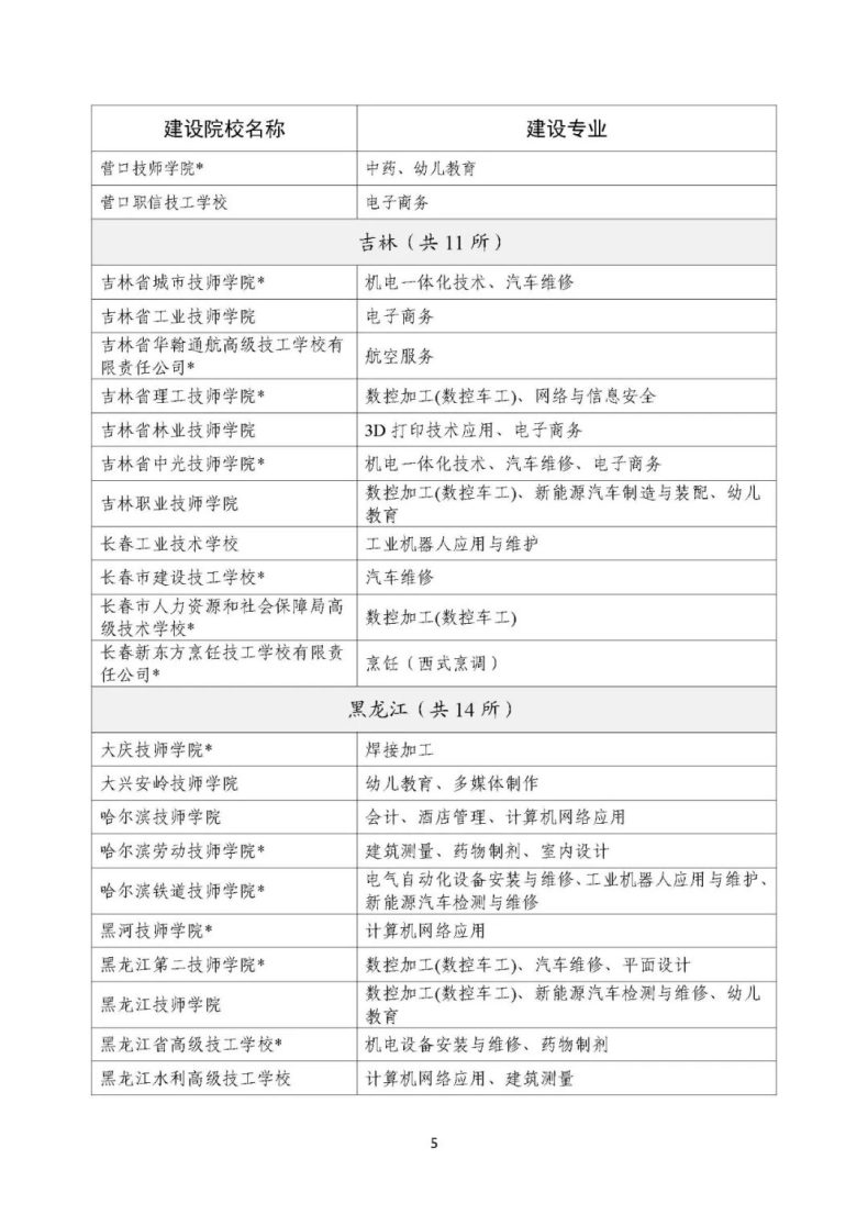 人社部办公厅：技工院校工学一体化建设专业名单-1