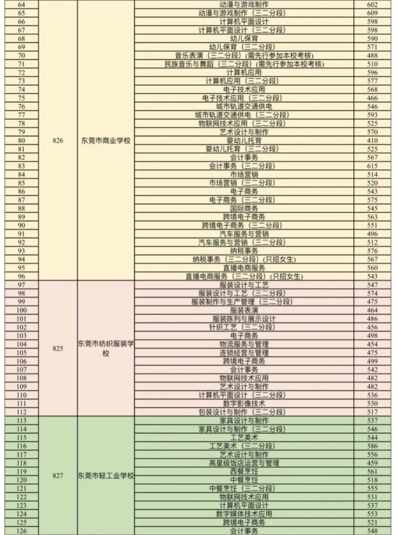 东莞市2023年中等职业学校录取分数线-1