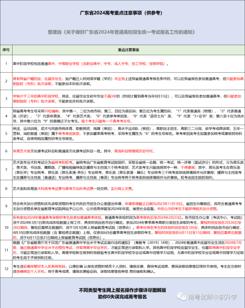 广东2024高考11.1-10报名！附应/往届考生超详细报名攻略！-1