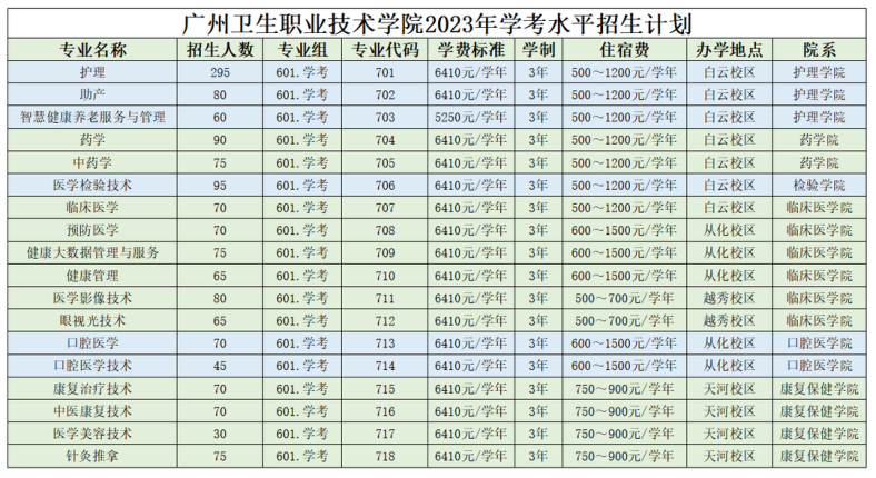 广州卫生职业技术学院2023年3+证书招生专业-1