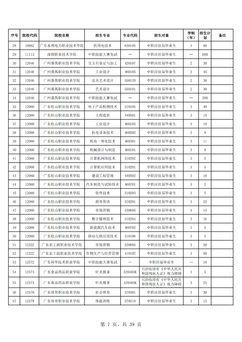 广东省高职单招自主招生2023年招生院校和专业-1