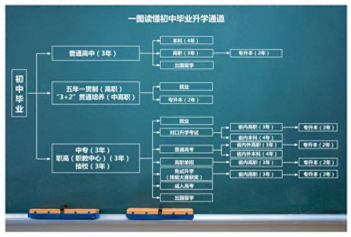 中职也能升学考本科，那跟普高有什么区别？-1