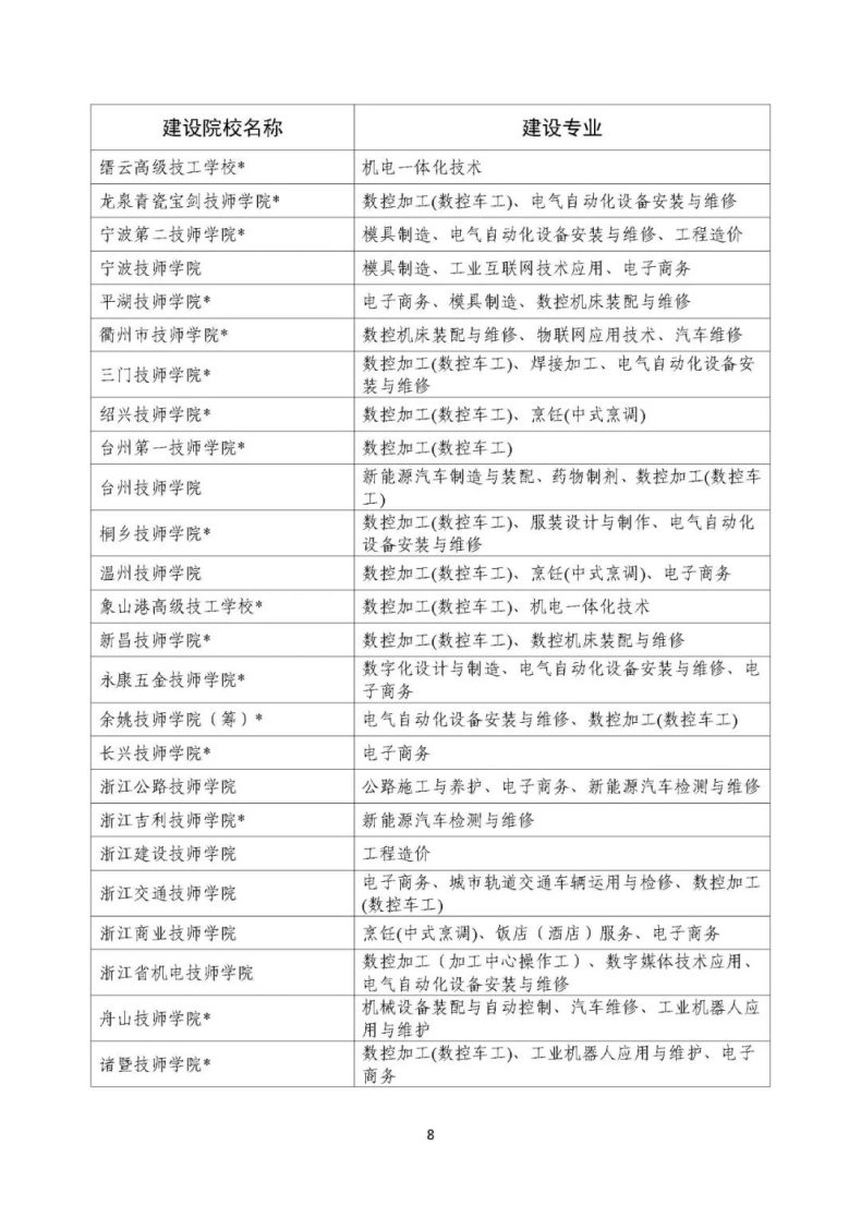 人社部办公厅：技工院校工学一体化建设专业名单-1