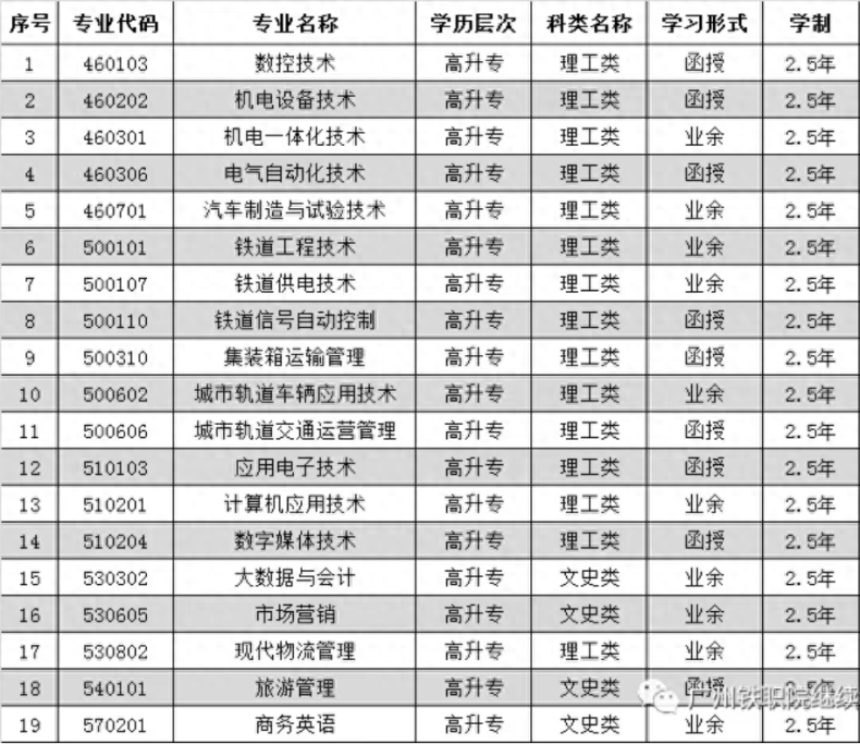 2023年广州铁路职业技术学院成人高考函授招生报名信息-1