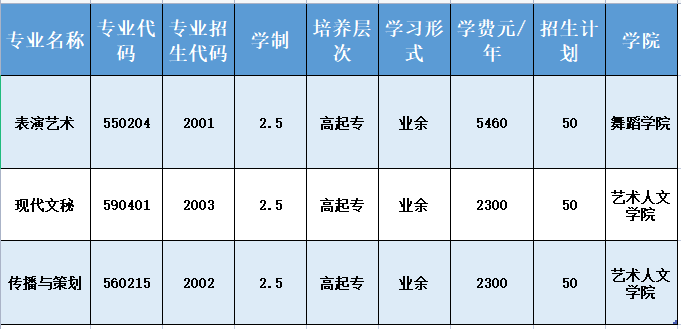 广东舞蹈戏剧职业学院2023年成人高等教育招生专业及收费标准-1