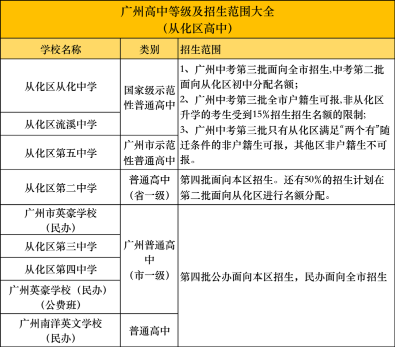 广州高中有哪些分类？各区高中学校汇总！-1