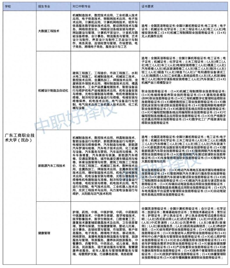 2023广东3+证书高职高考可以考的本科院校和对口专业有哪些？-1