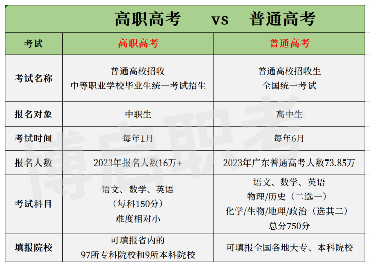 中职生能报普通高考，但高中生不能报3+证书-1