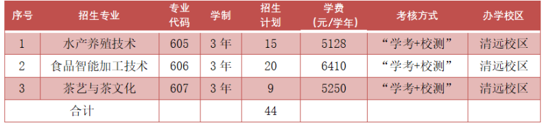 广东科贸职业学院2023年自主招生-1