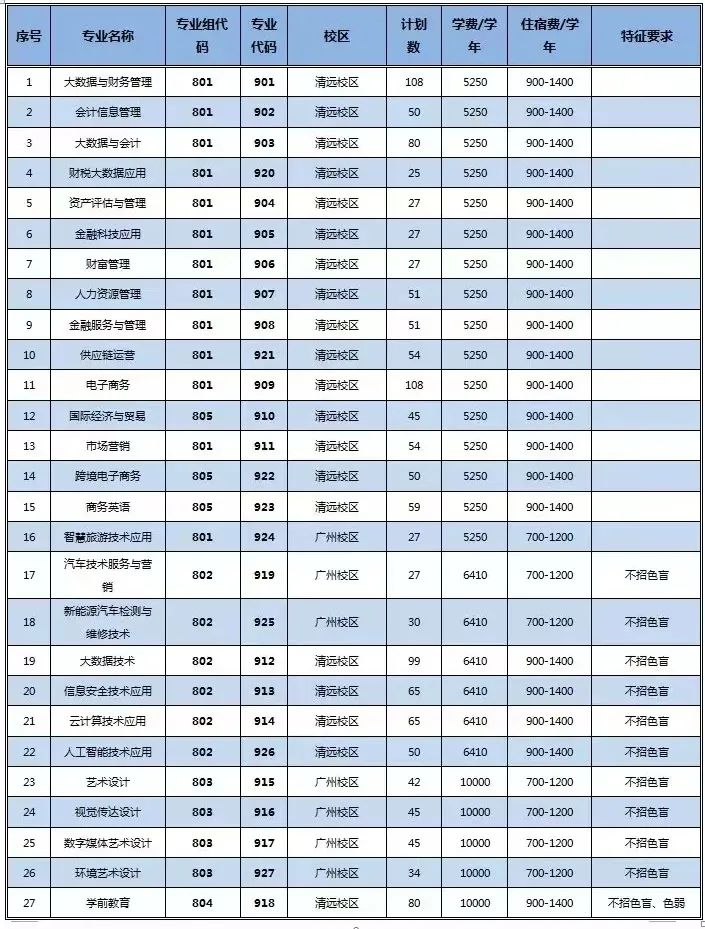 广东财贸职业学院2023年3+证书录取分数-1