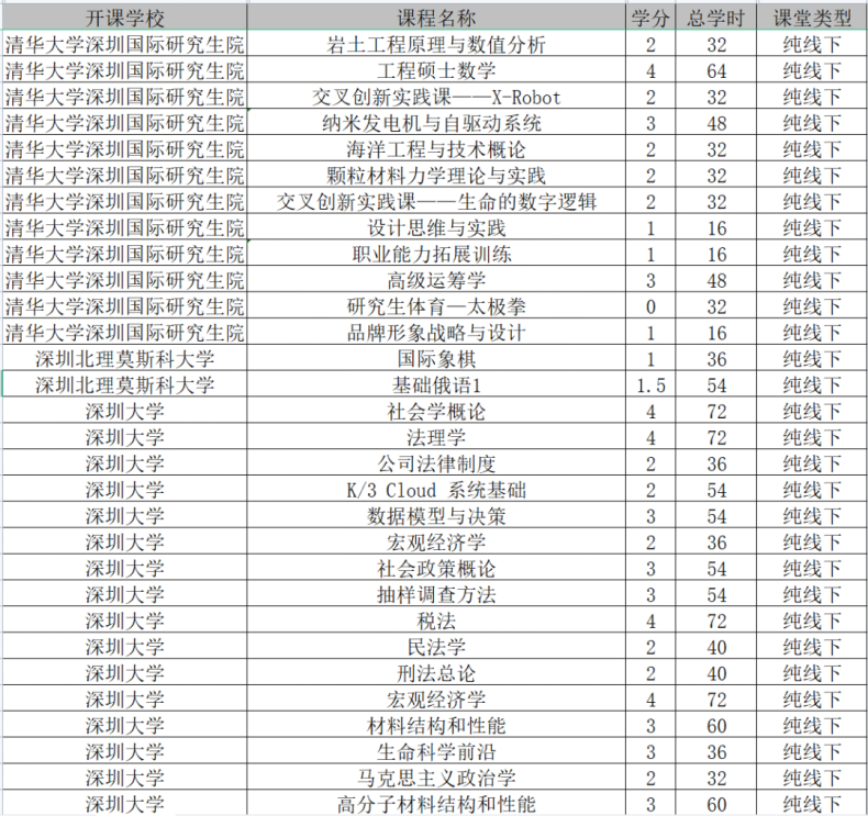 深圳高校院所课程互选重磅出炉！扩到17所148门！-1