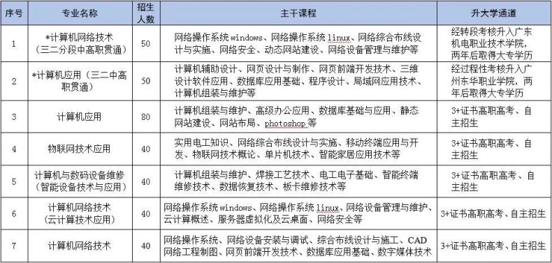 2023年珠海市理工职业技术学校智慧物联专业群介绍-1