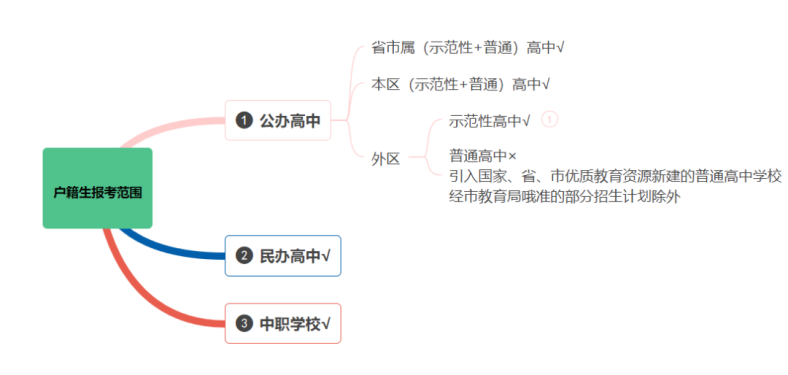 什么是中考签约？特长生在哪个批次招生？-1