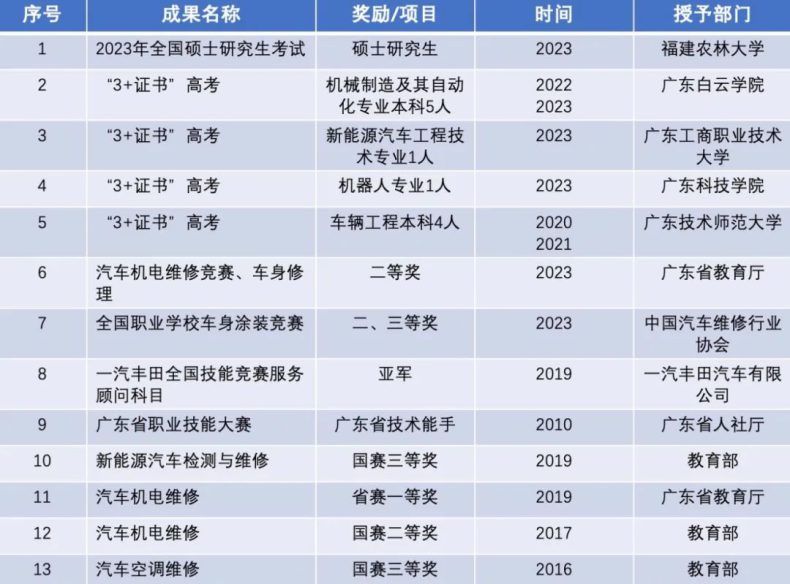 2023年珠海市理工职业技术学校汽车技术专业群介绍-1