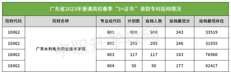 广东水利电力职业技术学院2023年3+证书录取分数-1