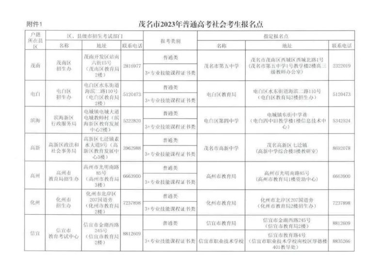 广东省高职高考“3+证书”往年各市报考点-1