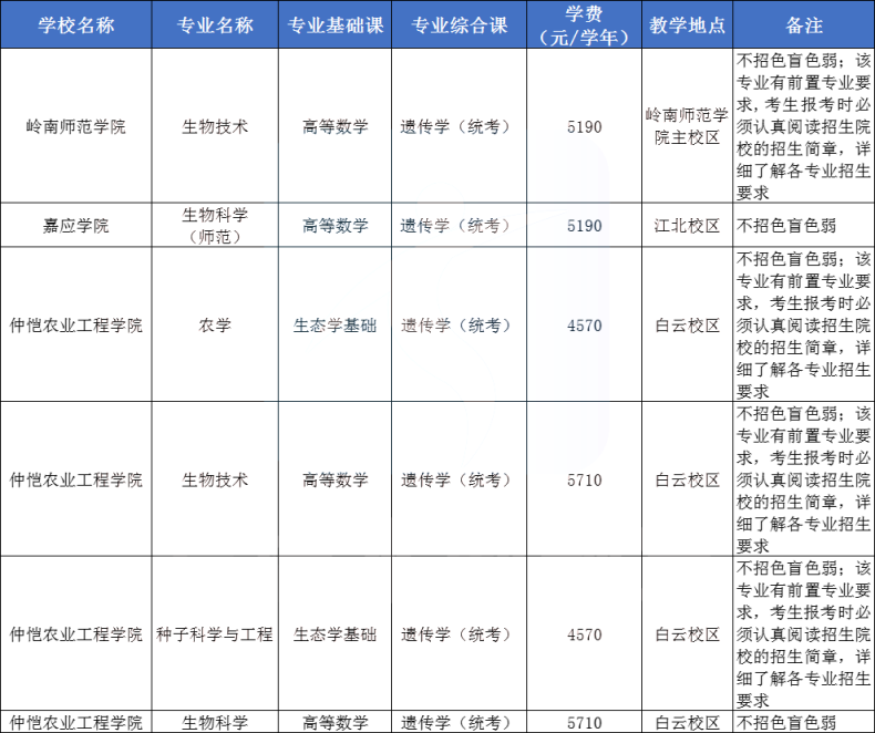 2024年广东专插本统考&校考专业可报院校汇总-1