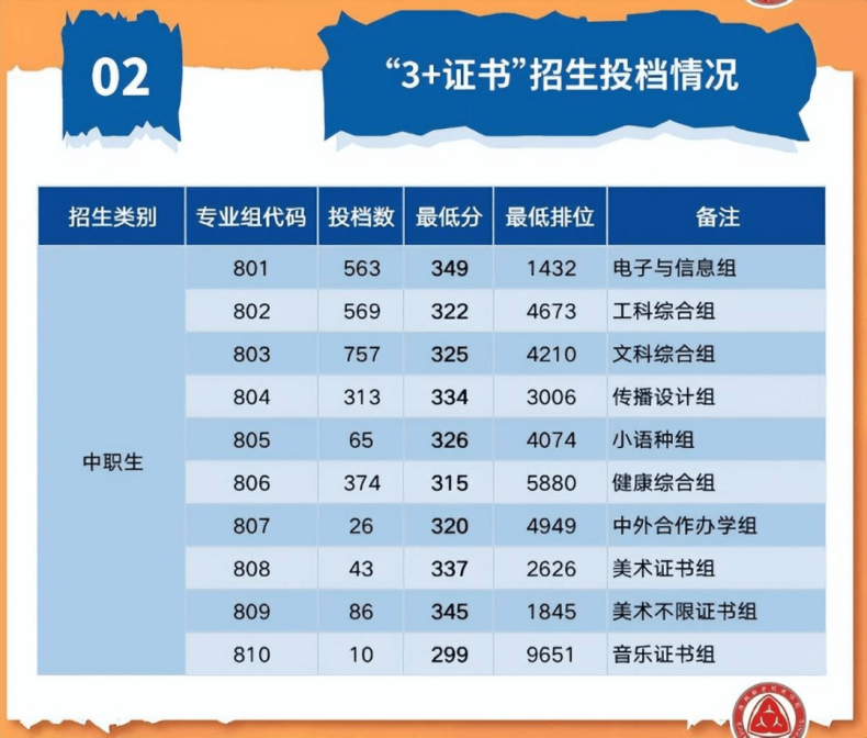 深圳职业技术学院2023年3+证书招生专业及投档分数-1