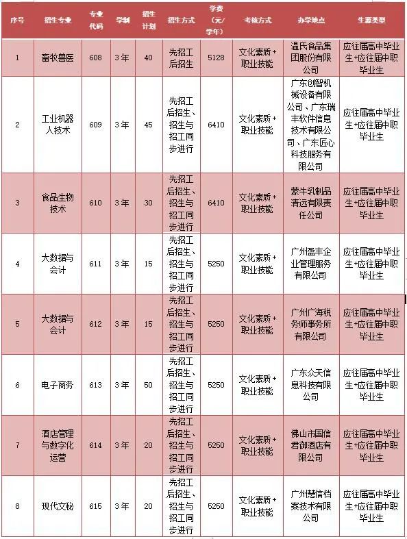 广东科贸职业学院2023年自主招生-1