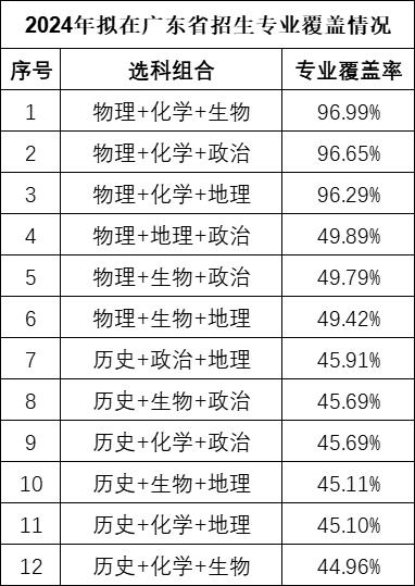 广东新高考12种选科组合优劣势分析！哪些组合最吃香？-1