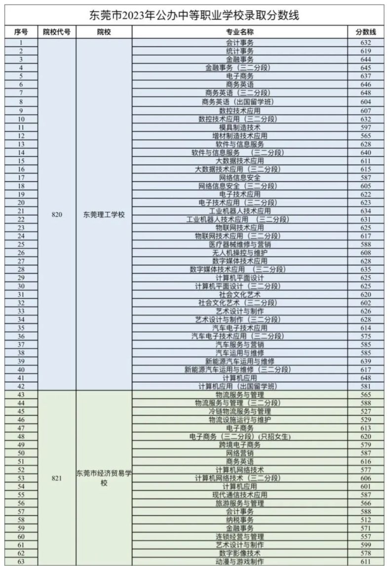 东莞市2023年中等职业学校录取分数线-1