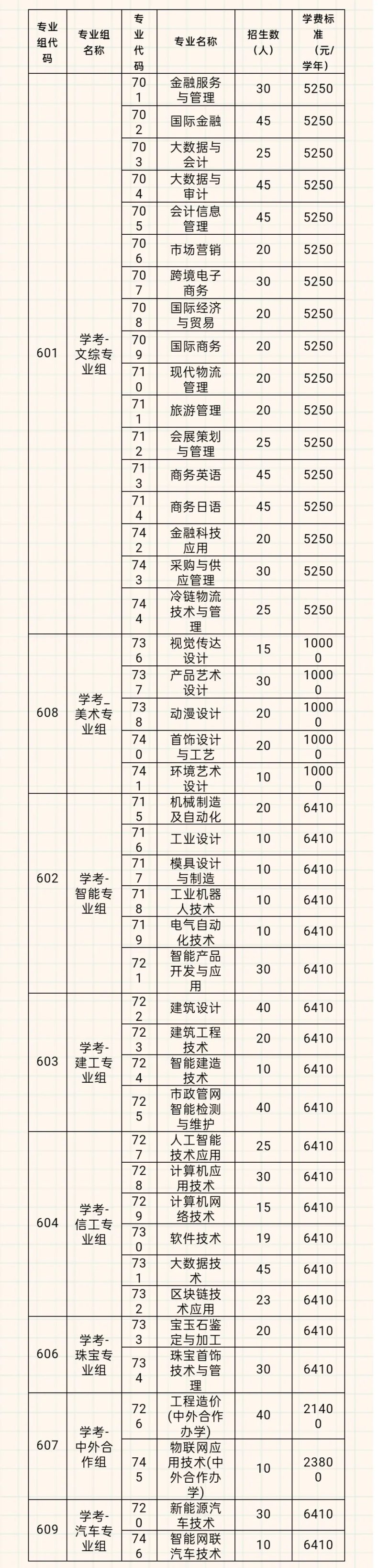 广州番禺职业技术学院“3+证书高职高考”招生计划、录取分数-1