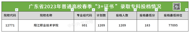 阳江职业技术学院2023年3+证书录取分数-1