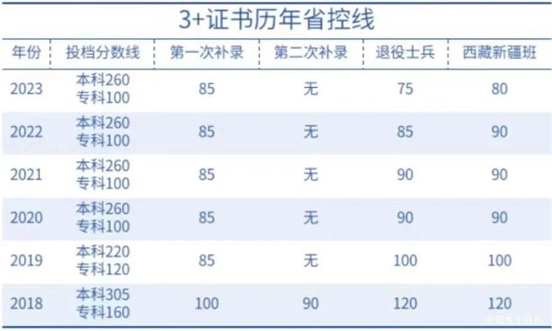 中职生想考本科？可以的！！注意这些中职专业的要求！-1