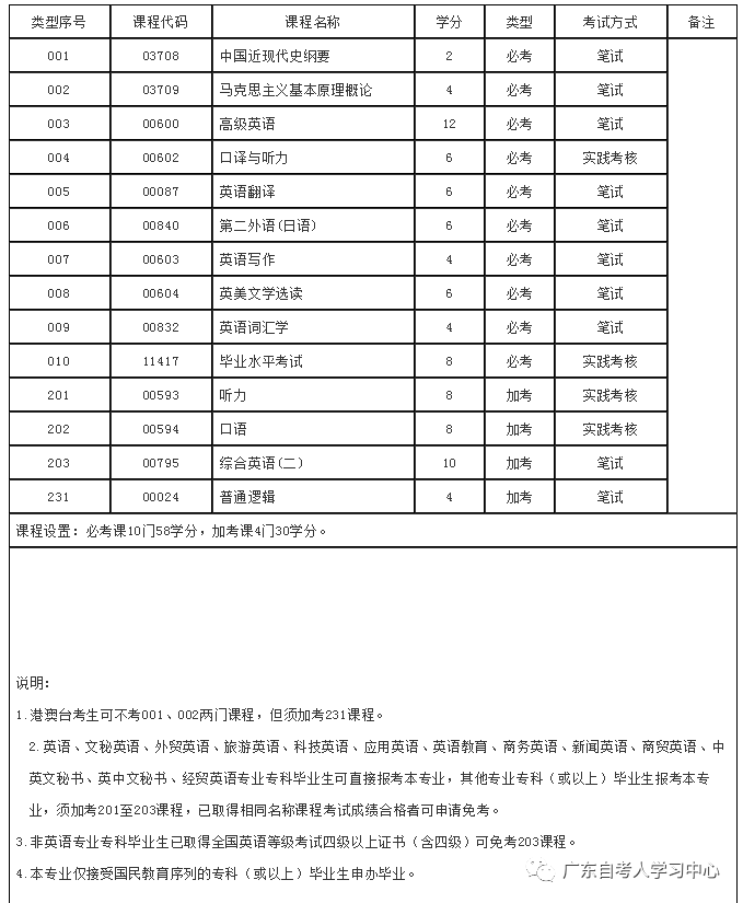 2023广东自考本科英语专业考试难度及就业前景分析！-1