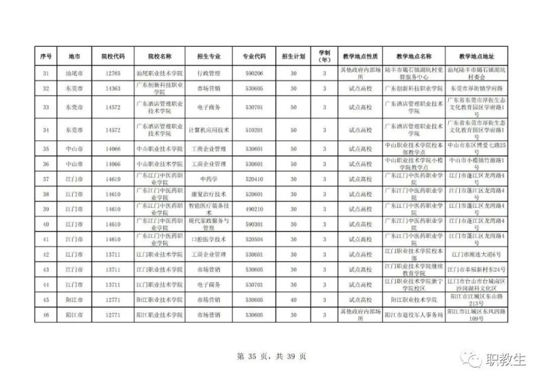 广东省高职单招自主招生2023年招生院校和专业公布！-1