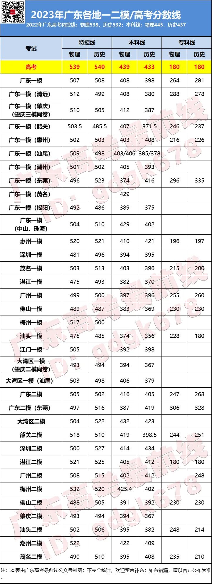 2024广一模、广二模时间曝光！是全省统考吗？-1