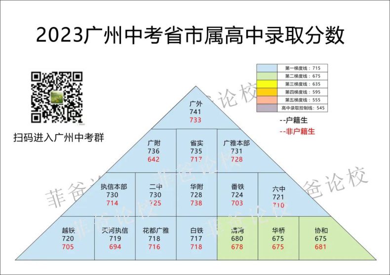 2023年中考广州省市属高中和民办高中最低录取分数梯度图-1
