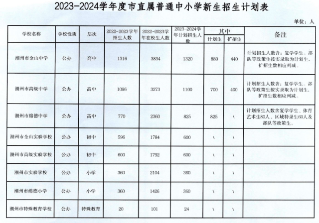 潮州市直属学校2023-2024学年新生招生计划汇总-1