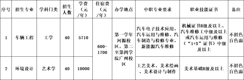 广东技术师范大学2023年3+证书录取分数-1