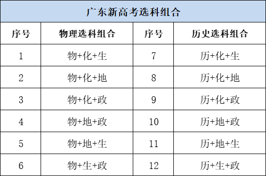 广东新高考12种选科组合优劣势分析！哪些组合最吃香？-1