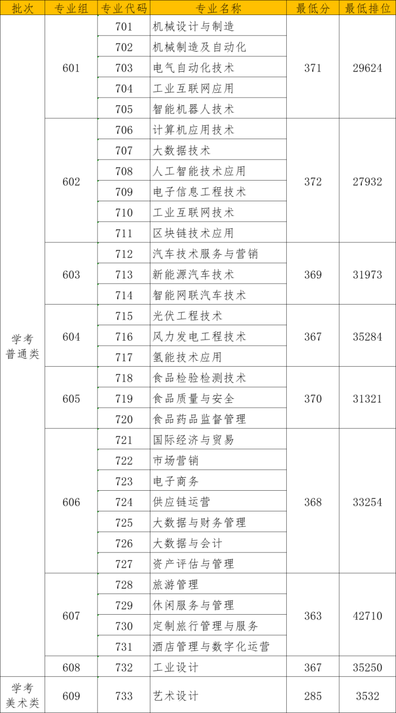 佛山职业技术学院“3+证书高职高考”招生计划 / 录取分数 / 学校介绍-1