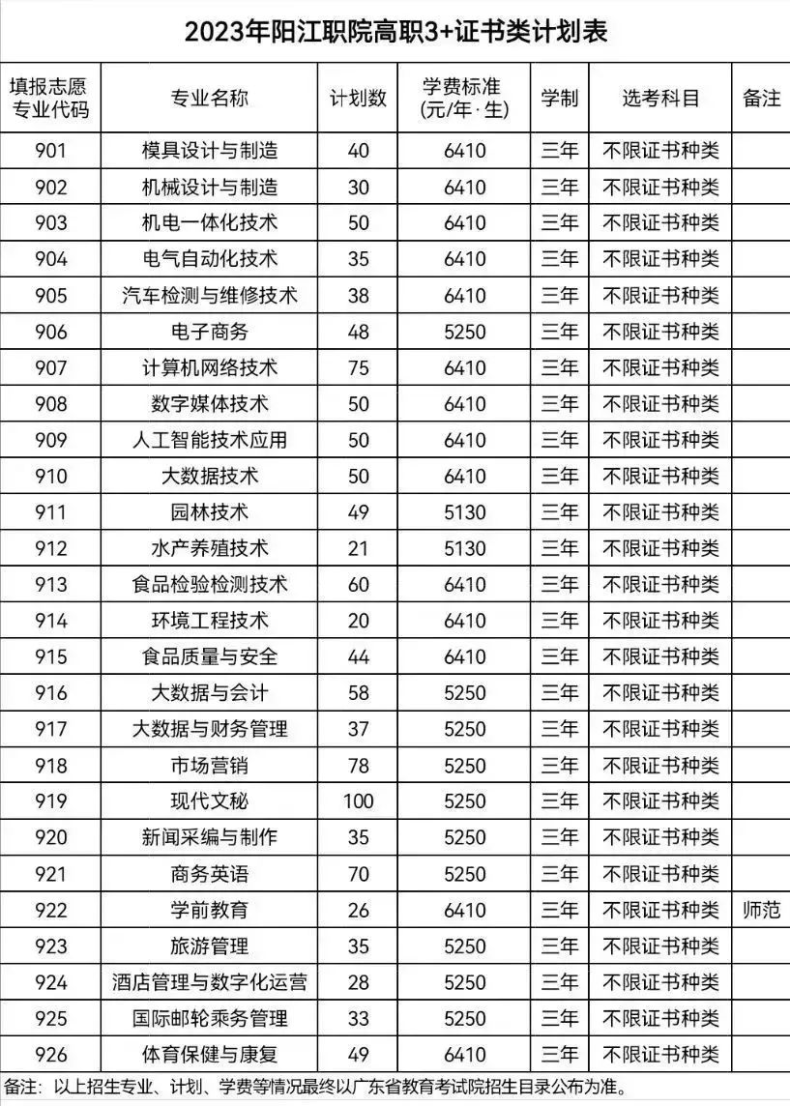 阳江职业技术学院2023年3+证书录取分数-1