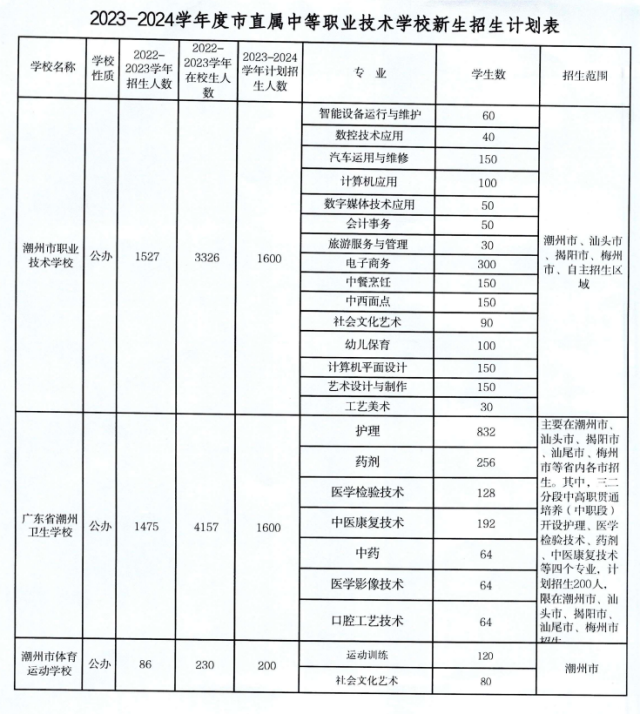 潮州市直属学校2023-2024学年新生招生计划汇总-1