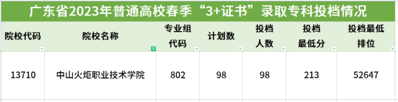 中山火炬职业技术学院2023年春季高考3+证书录取分数-1