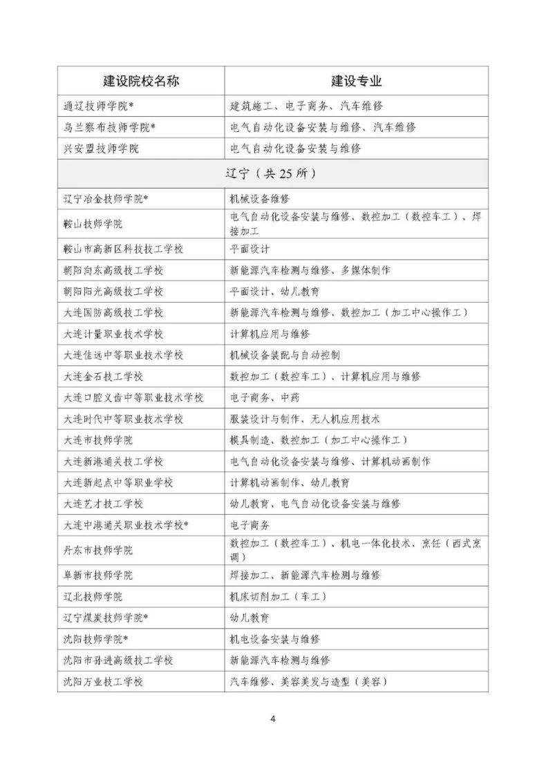 人社部办公厅：技工院校工学一体化建设专业名单-1