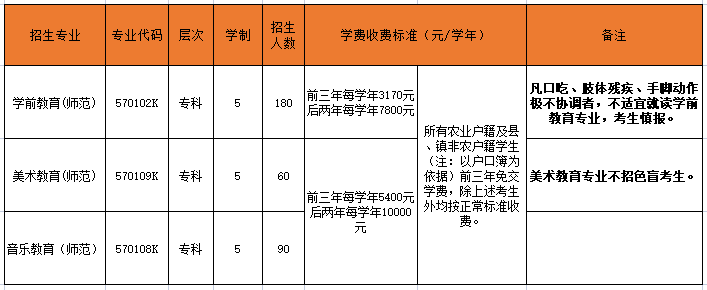 广东茂名幼儿师范专科学校（大专院校五年一贯制）2023年招生信息汇总-1