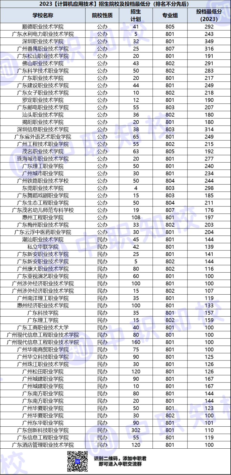 广东省高职计算机应用技术专业招生院校及最低投档分-1